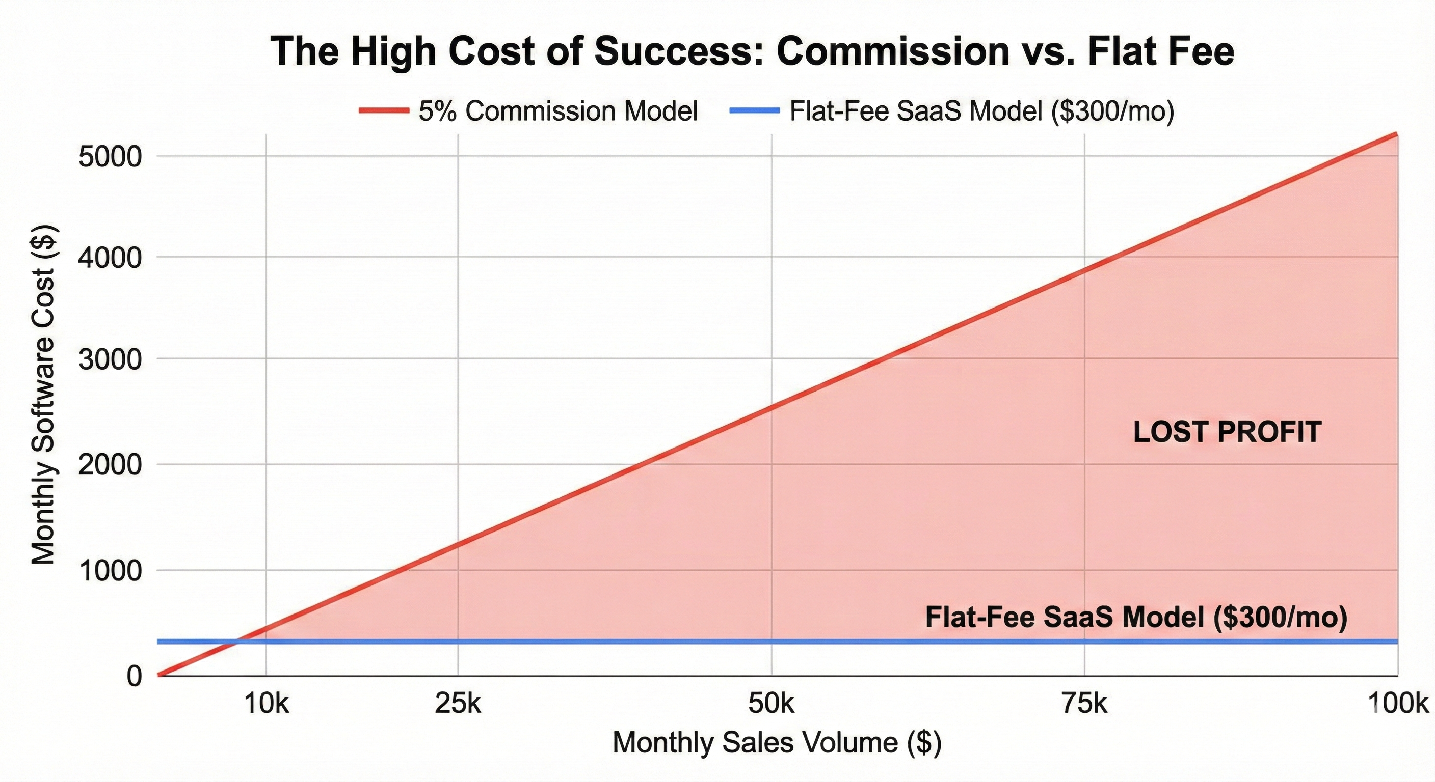 the cost of auction software without selling lane The high cost of success in auctions