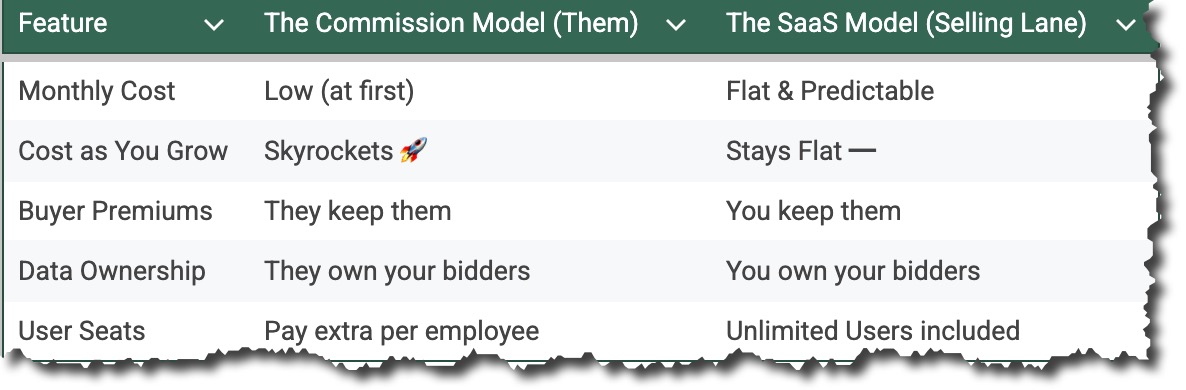 side by side comparison of Saas Auction Software and Commission based
