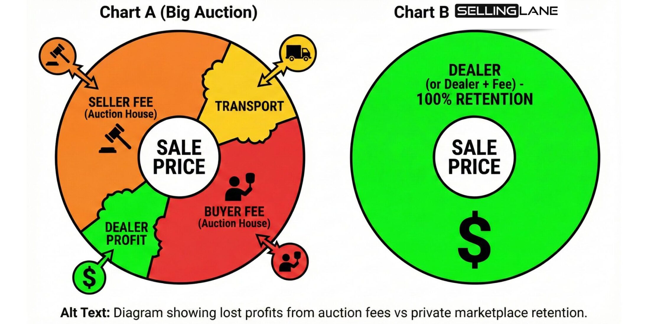 To charts showing the advantage of running your own wholesale auction marketplace